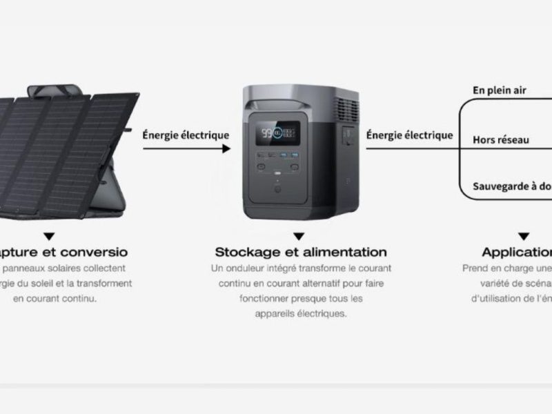 Générateur solaire : Fonctionnement, composants et utilité au quotidien